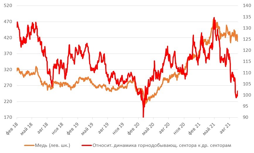 Разница в ценовой динамике между акциями международных металлургических и горнодобывающих компаний и недрагоценными металлами